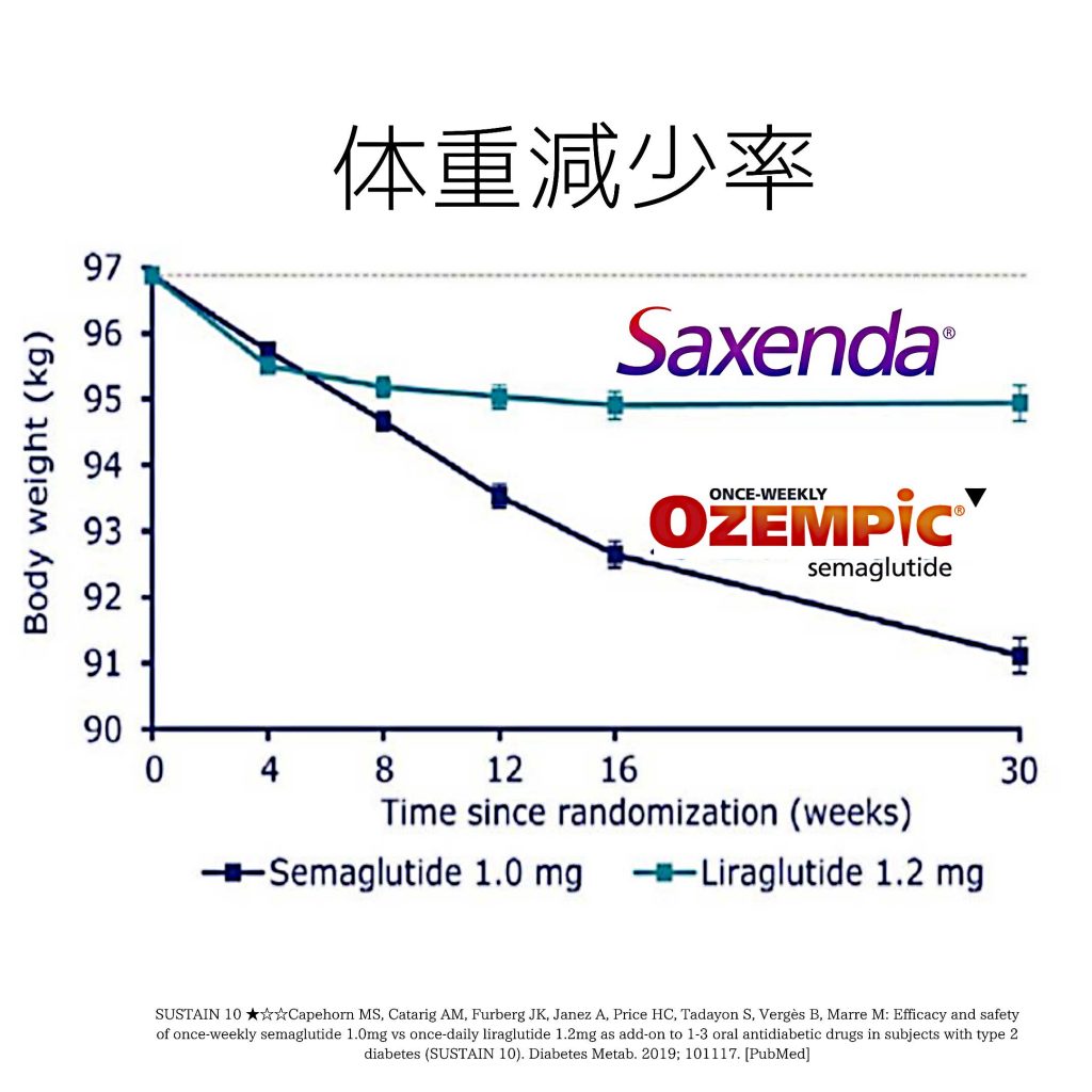 減少 ストレス 体重